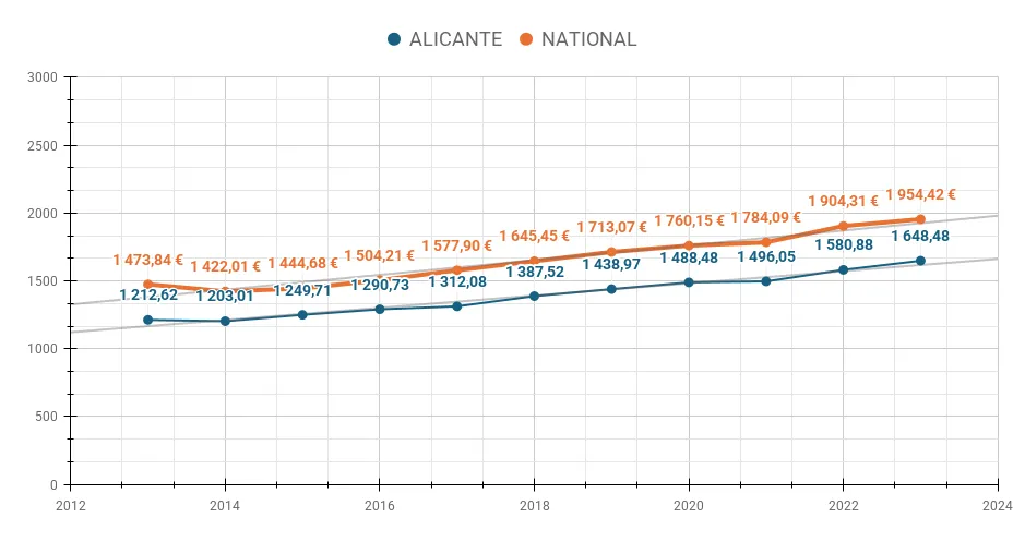 Graphique montrant l'évolution des prix immobiliers au mètre carré dans la province de Alicante