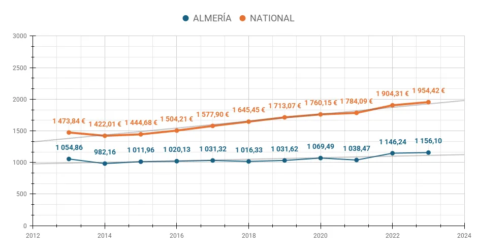 Graphique montrant l'évolution des prix immobiliers au mètre carré dans la province de Almería