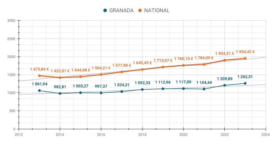 Graphique montrant l'évolution des prix immobiliers au mètre carré dans la province de Granada