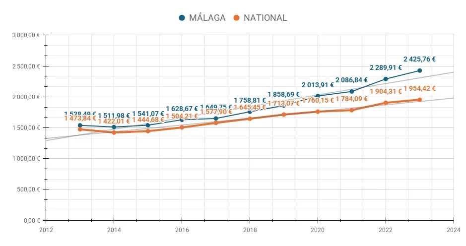 Graphique montrant l'évolution des prix immobiliers au mètre carré dans la province de Málaga