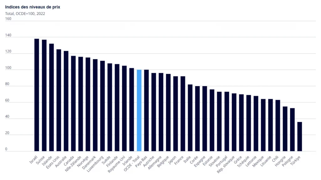 Graphique OCDE du coût de la vie dans différents pays et une bonne raison de choisir l'Espagne pour sa retraite.