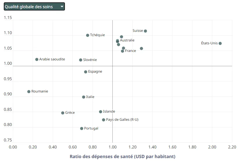 Graphique OCDE sur l'efficacité des systemes de santé publique dans différents pays et une bonne raison de choisir l'Espagne pour sa retraite.
